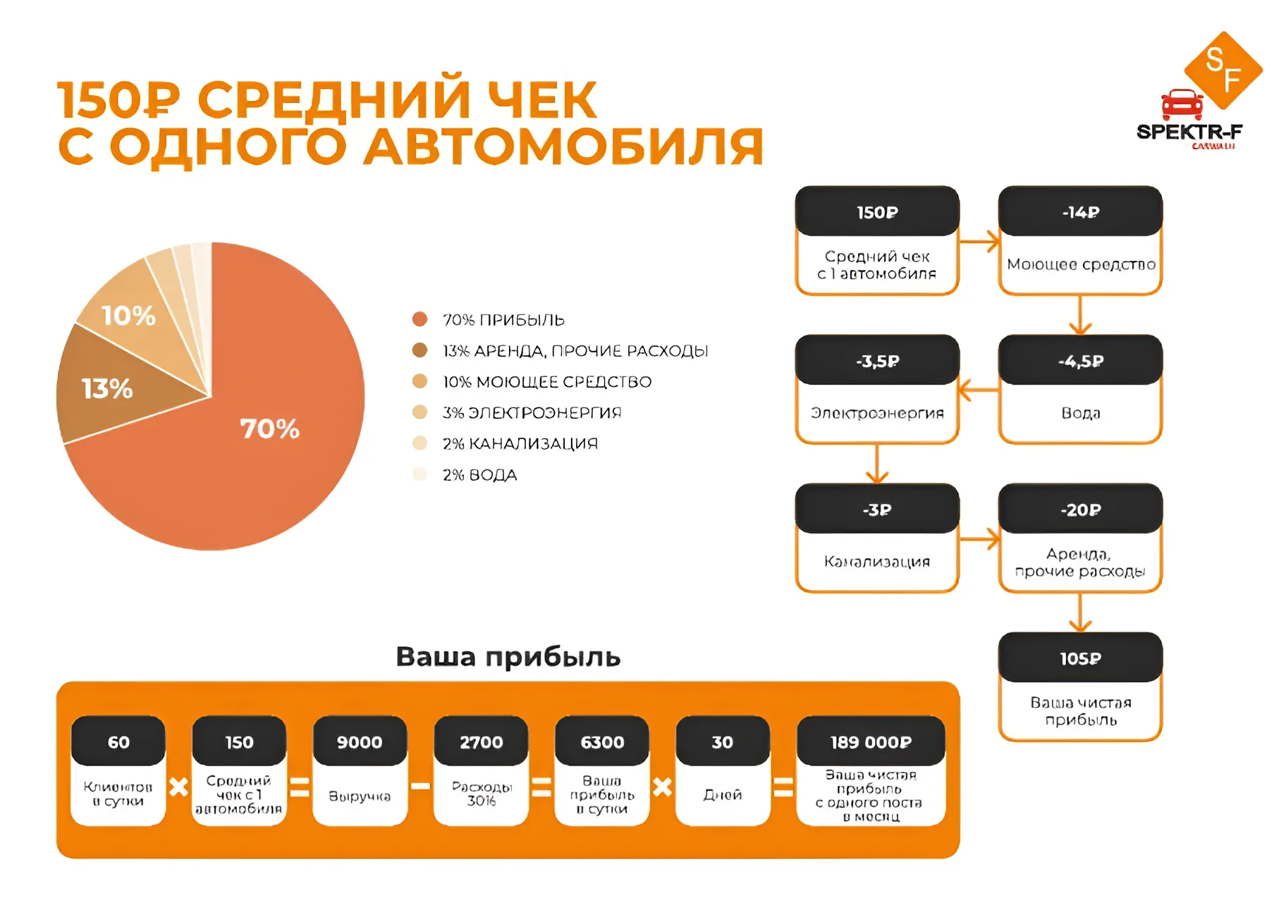 Автомойки самообслуживания под ключ в Таганроге